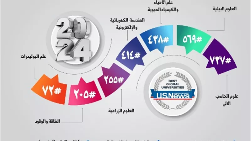 جامعة أسيوط تواصل تقدمها العالمي في (15) تخصصاً علمياً