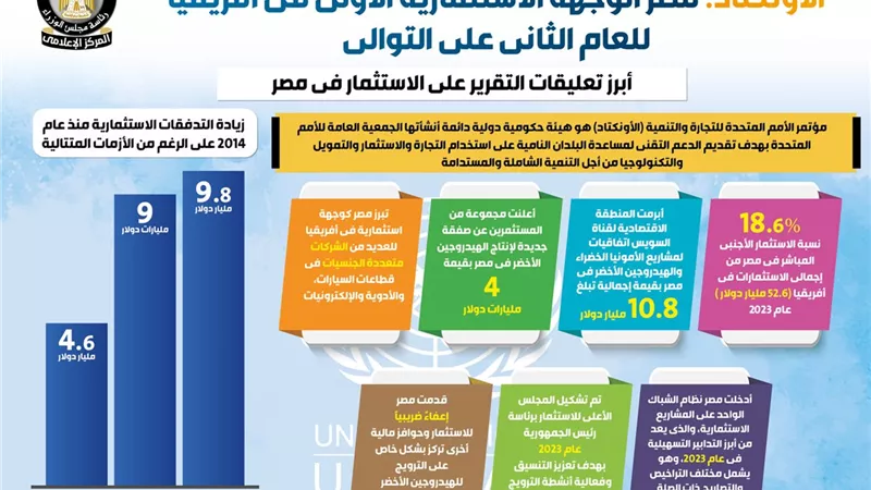 الأونكتاد: مصر الوجهة الاستثمارية الأولى فى أفريقيا للعام الثاني على التوالي