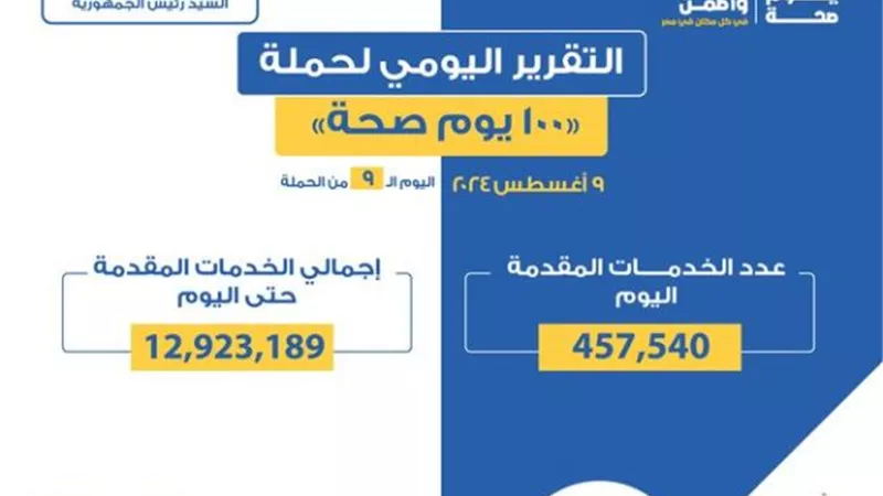 الدكتور خالد عبدالغفار: حملة «100 يوم صحة» قدمت أكثر من 12 مليون و923 ألف خدمة مجانية