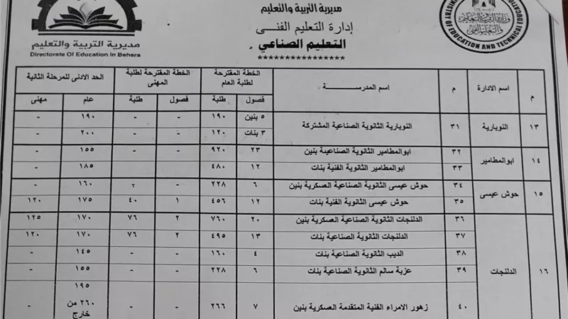 نتيجة تنسيق القبول بالمرحلة الثانية لمدارس التعليم الثانوى الفنى