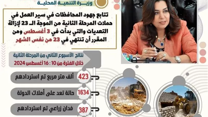 وزيرة التنمية المحلية: الدولة تسترد 423 ألف متر مربع بعد إزالة 1634 مبني مخالف