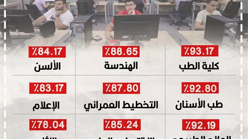 تنسيق المرحلة الأولى 2024..الهندسة 88.65% والإعلام 83.17%..انفوجراف