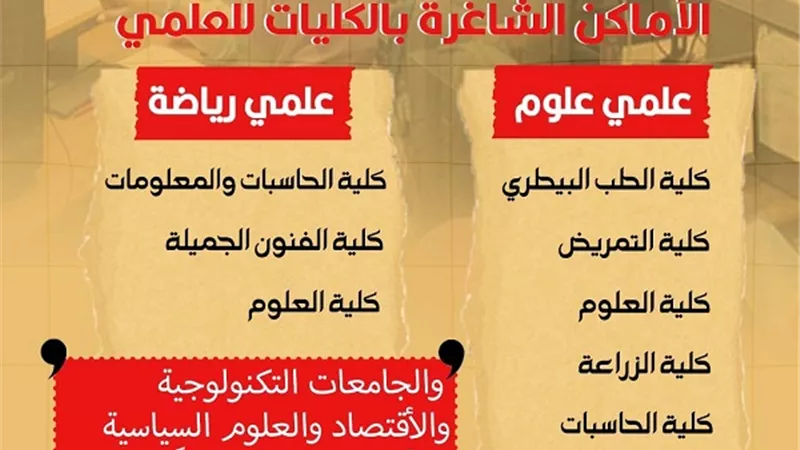 700 كلية ومعهد متاحة لشعبة علمي في المرحلة الثانية للتنسيق .. أبرزها بيطري القاهرة .. انفوجراف