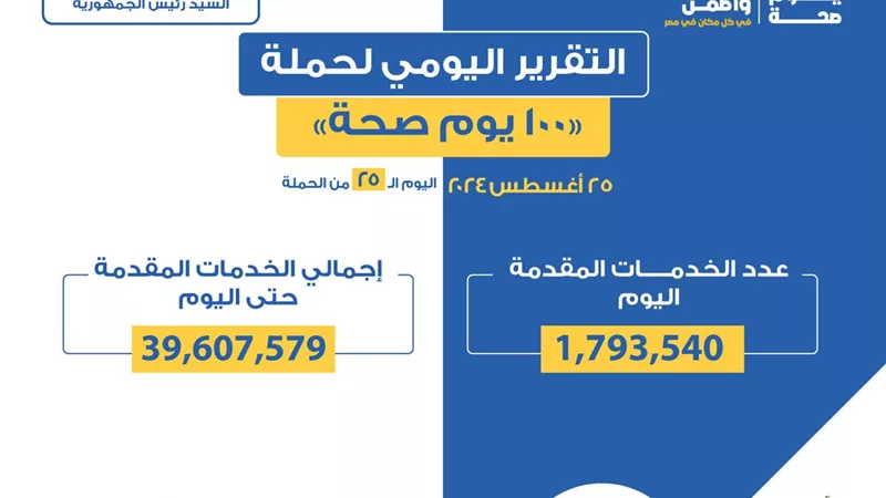 حملة «100 يوم صحة» قدمت 39 مليون و607 خدمات مجانية خلال 25 يوماً