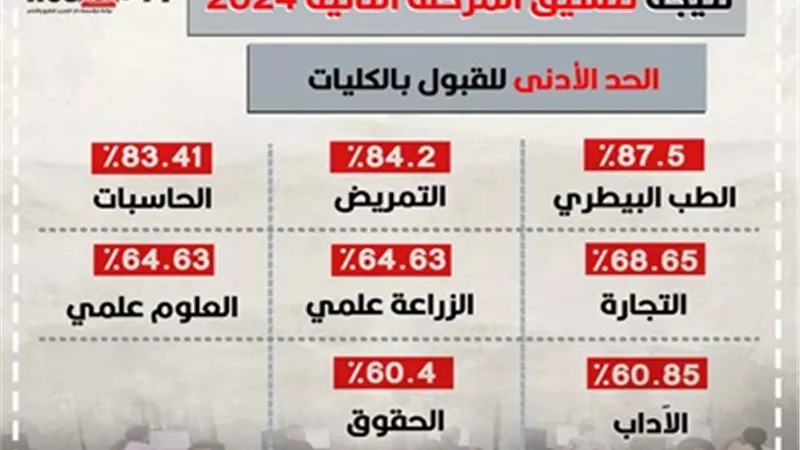 نتيجة تنسيق المرحلة الثانية2024..الحد الأدنى للقبول بالكليات..انفوجراف