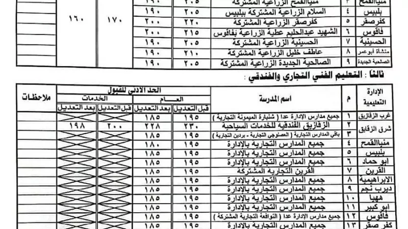 النزول بالحد الأدنى لتنسيق القبول بعدد من مدارس التعليم الفني