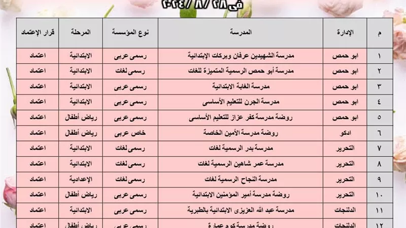 بالاسماء 56 مدرسة بالبحيرة حصلت على شهادة الجودة والاعتماد