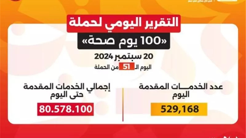 عبدالغفار: حملة «100 يوم صحة» قدمت أكثر من 80 مليون و578 ألف خدمة مجانية خلال 51 يومًا