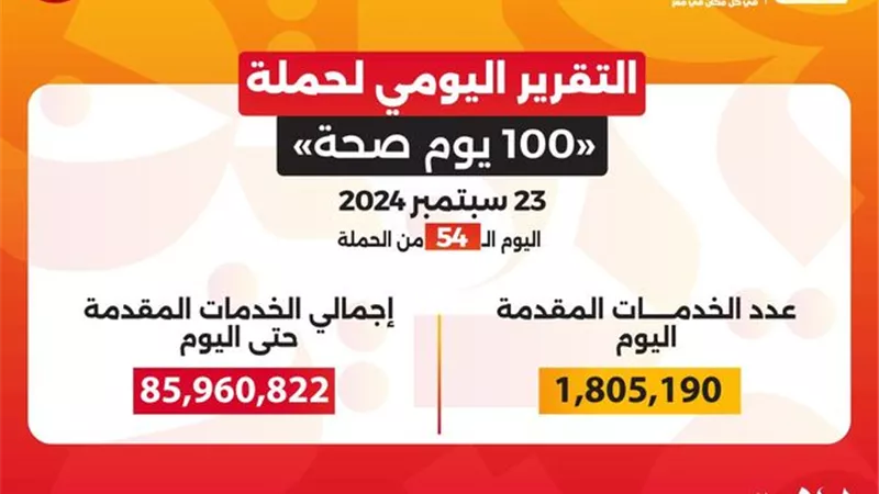 عبدالغفار:حملة «100 يوم صحة» قدمت أكثر من 85 مليون و960 ألف خدمة