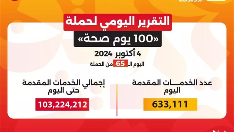 عبدالغفار: حملة «100 يوم صحة» قدمت أكثر من 103 ملايين خدمة مجانية خلال 65 يوما