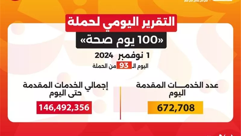 حملة «100 يوم صحة» قدمت أكثر من 146 مليون خدمة مجانية خلال 93 يومًا