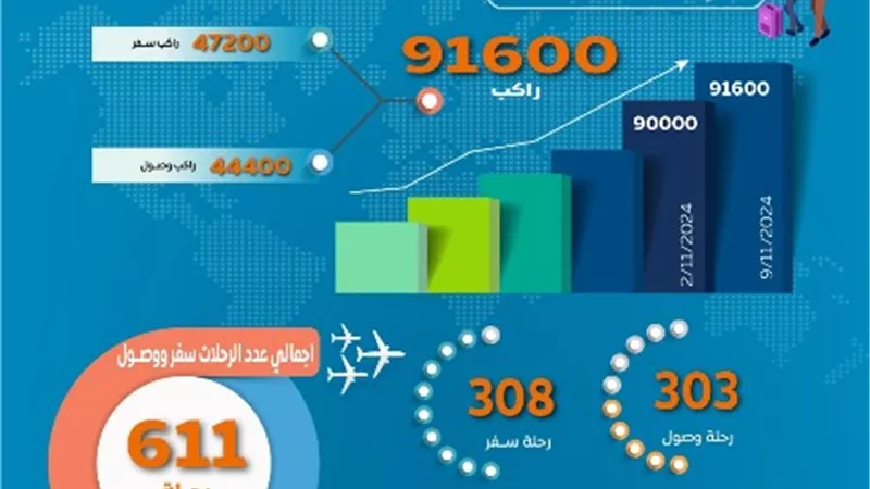 إنفوجراف ... 91 ألف راكب يستقبلهم مطار القاهرة خلال 24 ساعة فقط