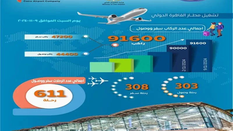 91 ألف راكب خلال 24 ساعة فقط علي متن 16 رحلة