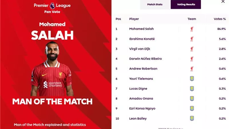 محمد صلاح رجل مباراة ليفربول وأستون فيلا في الدوري الإنجليزي