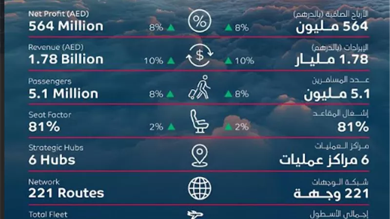 العربية للطيران تطلق 22 وجهةجديدة وترفع إيراداتها 12%