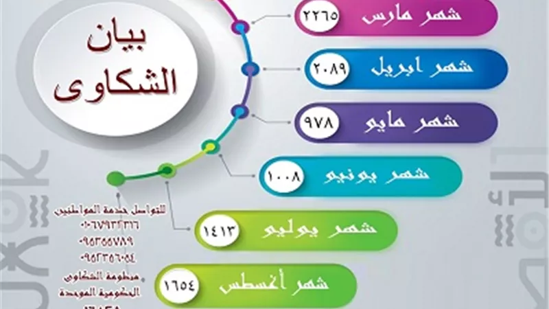 ادارة خدمة المواطنين بالأقصر تتمكن من حل ١٣٠٧٠ خلال ١٠ شهور
