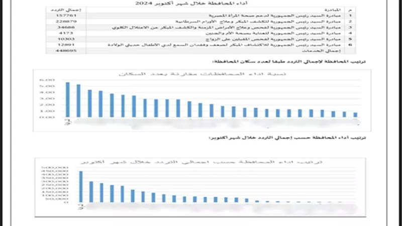 الشرقية تقدم الخدمة ل ٤٥٠ألف مواطن في المبادرات الرئاسية