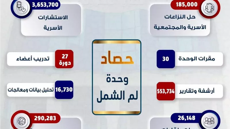 حصاد وحدة لم الشمل بمركز الأزهر العالمي للفتوى الإلكترونية