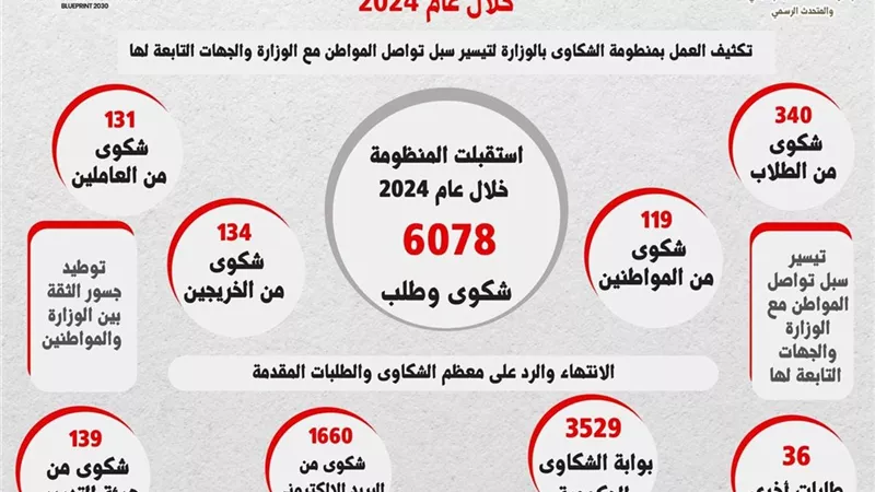 منظومة الشكاوى بالتعليم العالي تستجيب لـ ٦٠٧٨ شكوى خلال ٢٠٢٤