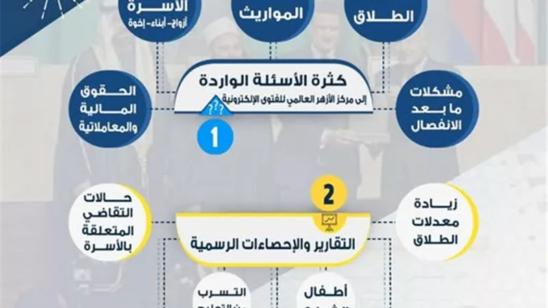 «الأزهر للفتوى» يكشف دوافع إنشاء وحدة«لم الشمل»