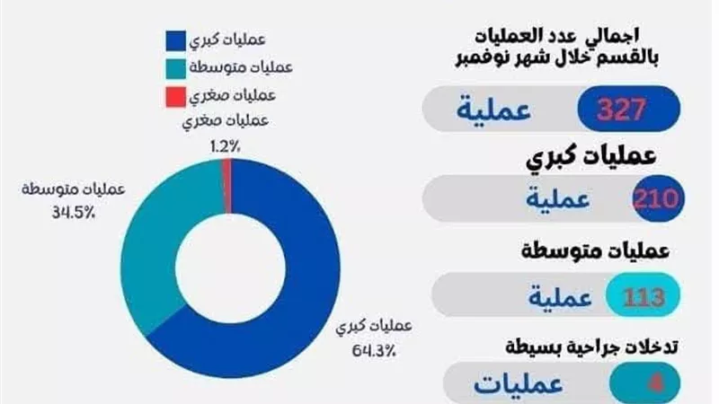 قسم جراحة العظام بمستشفى سوهاج الجامعي ينجح في انهاء قوائم الانتظار