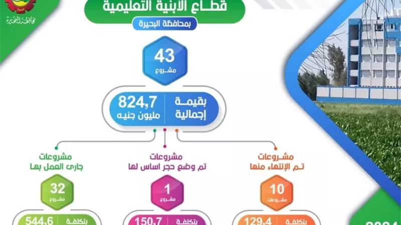 الانوفوجراف طفرة غير مسبوقة بمشروعات الأبنية التعليمية بالبحيرة