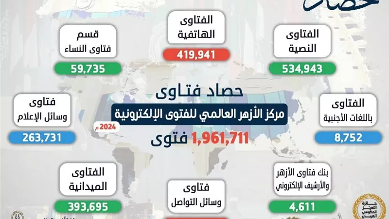 حصاد جهود الأزهر العالمي الإفتائية خلال عام 2024م