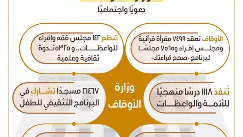«الحصاد الأسبوعي».. نشاط مُكثف لوزارة الأوقاف دعويًّا واجتماعيًّا