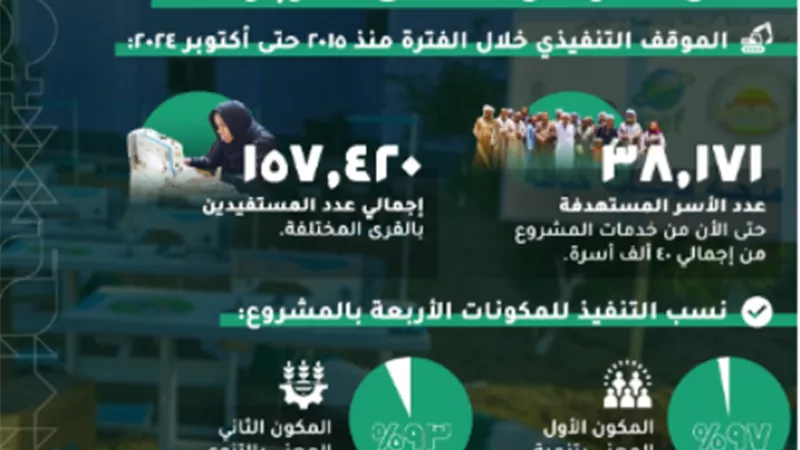 وزارة التخطيط تصدر تقريرًا حول أهم إنجازات مشروع الاستثمارات