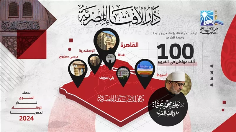 حصاد الإفتاء..خدمة 100 ألف مواطن بمختلف المحافظات خلال 2024