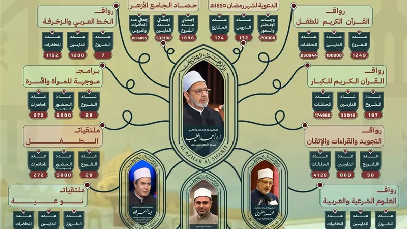 الجامع الأزهر في عام 2024 مصدر إشعاع توعوي وفكري وثقافي لا يخفت