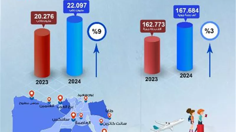 بالإنفوجراف ... ٩٪زيادة في أعداد الركاب و ٣٪ في الرحلات بالمطارات