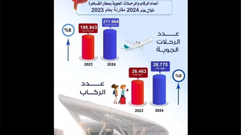 بالإنفوجراف..إرتفاع مؤشرات عدد الركاب والرحلات بمطار القاهرة