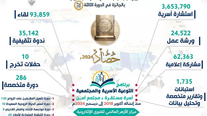 «الأزهر للفتوى» يستعرض حصاد 6 أعوام في خدمة الأسرة المصرية