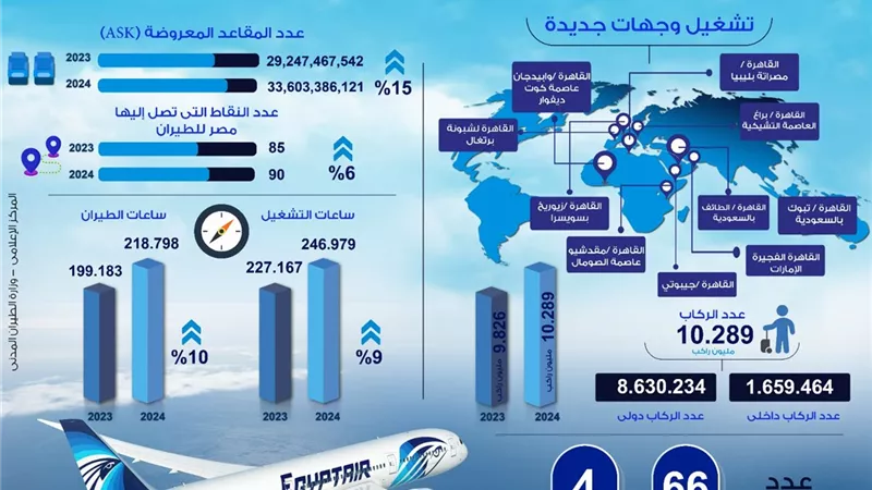 مصر للطيران نقلت ما يزيد عن 10 مليون راكب في 2024