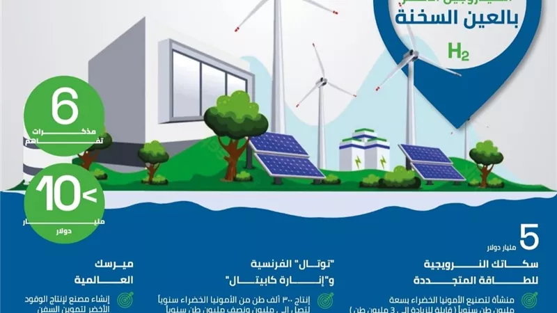 إنجازات.. 6 مذكرات تفاهم لمشروعات الهيدروجين والأمونيا الخضراء باستثمارات 10 مليارات دولار