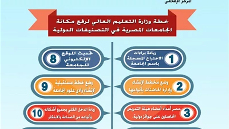 خطة التعليم العالي للارتقاء بالجامعات في التصنيفات العالمية..انفوجراف