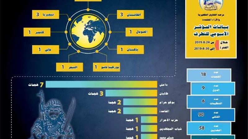 مرصد الإفتاء: الجماعات الإرهابية تضاعف من عملياتها في النصف الثاني من 2019