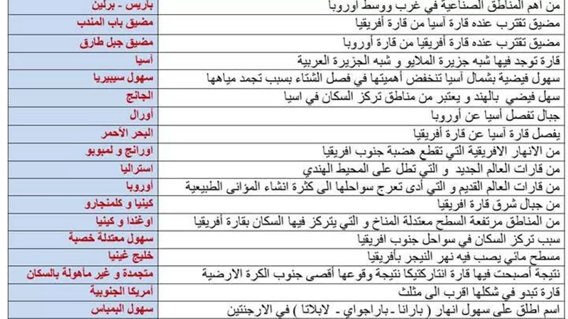 ابرز مفاهيم الجغرافيا في 3 ورقات لن يخرج عنها امتحان الشهادة الاعدادية
