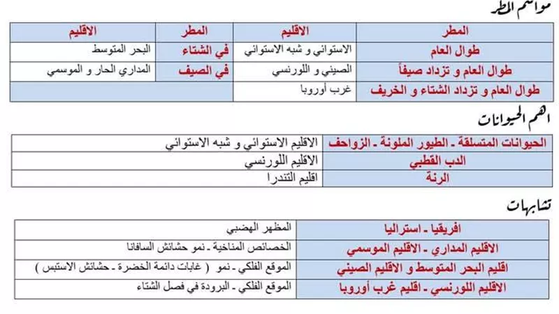 أهم أشجار الغابات في ورقة واحدة لن يخرج عنها امتحان الجغرافيا ثالثة اعدادي