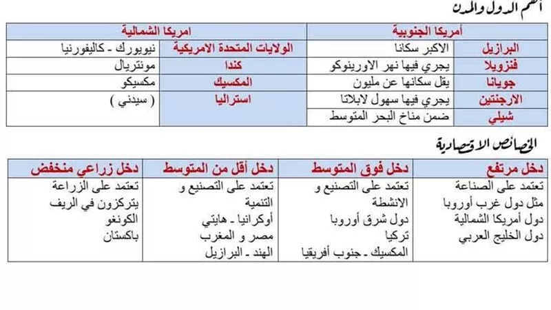 أبرز الدول والمدن في ورقة واحدة لن يخرج عنها امتحان الجغرافيا الشهادة الاعدادية