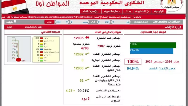 الأوقاف تحقق العلامة الكاملة في التعامل مع الشكاوى الحكومية ٢٠٢٤