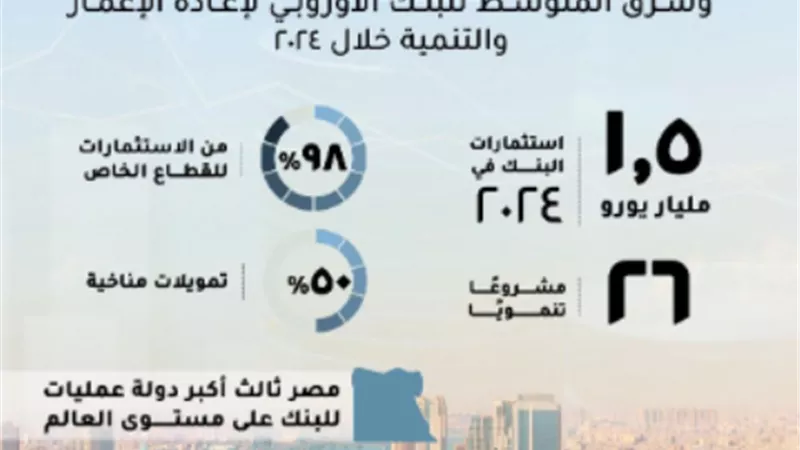 مصر أكبر دولة عمليات للبنك الأوروبي لإعادة الإعمار والتنمية