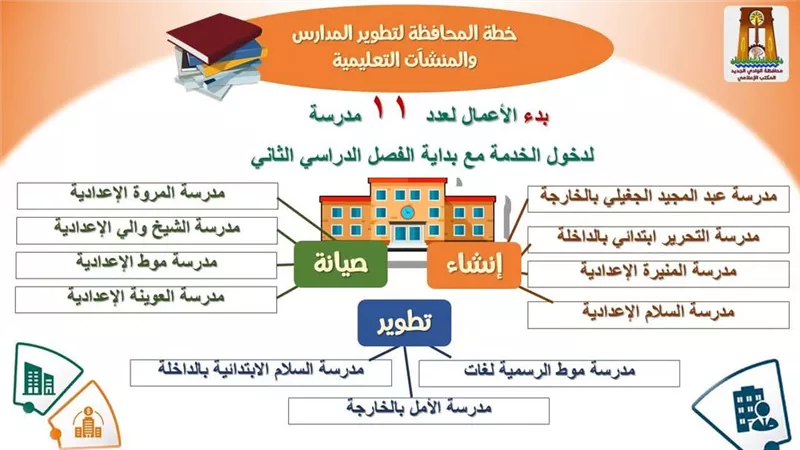 تخصيص 334 مليون جنيه لتطوير 23 مدرسة بالوادى الجديد