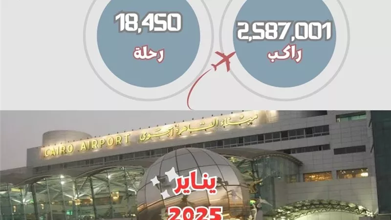 مطارالقاهرة يحقق زيادة بنسبة9%في حركة الركاب و7%في الرحلات الجوية