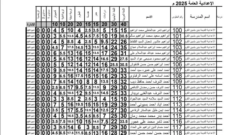 17.62% رسوب في نتيجة الشهادة الاعدادية بالمنوفية بعد اعتمادها.. النتيجة بي دي إف