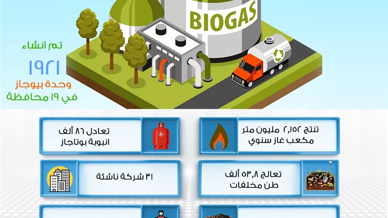 وزيرة البيئة : إنشاء ١٩٢١ وحدة غاز حيوي فى ١٩ محافظة مصرية