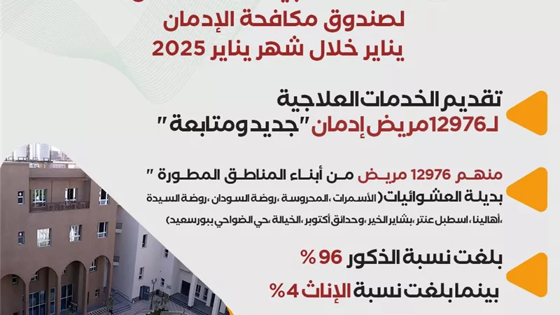 جهود صندوق مكافحة الإدمان في علاج المرضى خلال شهر يناير 2025 | إنفوجراف