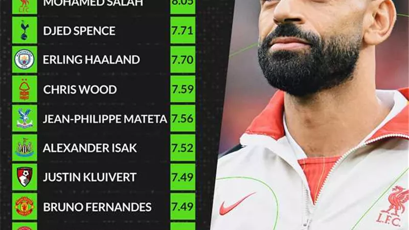 أفضل 10 لاعبين في الدوري الإنجليزي آخر 10 جولات.. صلاح في الصدارة