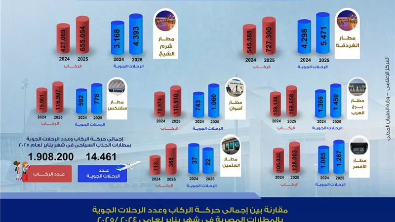 ٣٦٪؜ نمو في حجم حركه الركاب بالمطارات المصرية خلال شهر يناير